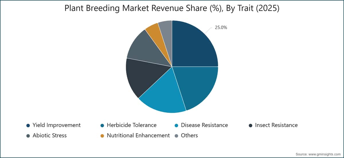 Plant Breeding Market Revenue Share (%), By Trait (2025)