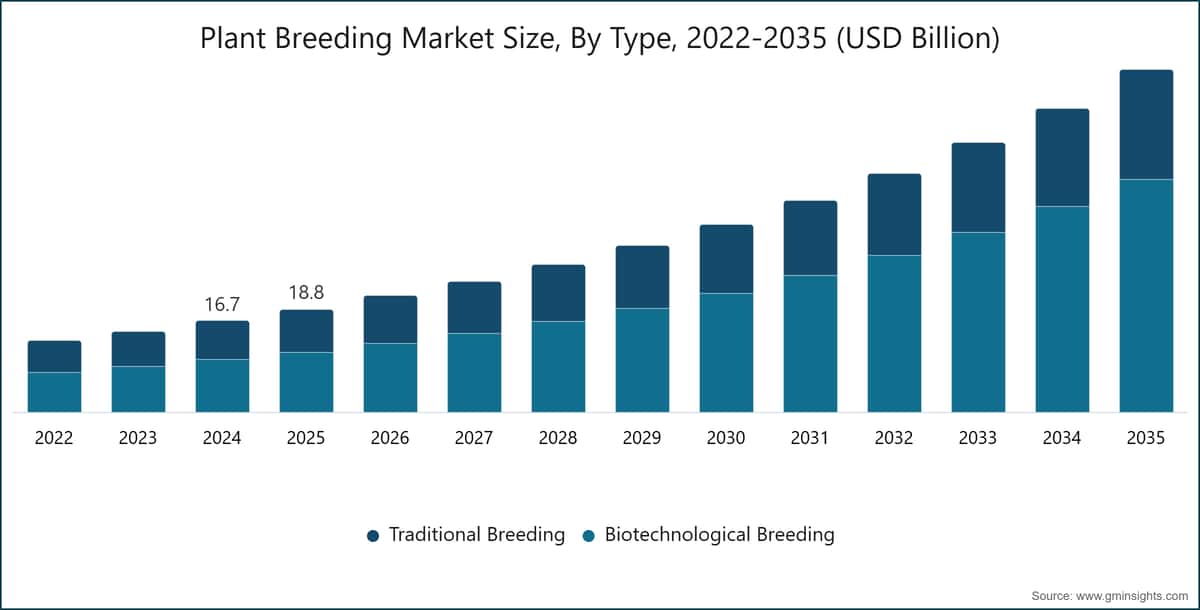 Plant Breeding Market Size, By Type, 2022-2035 (USD Billion)