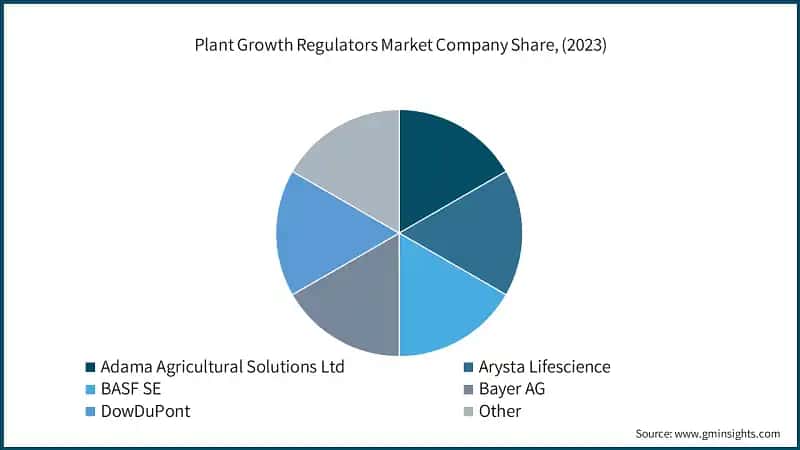 Plant Growth Regulators Market Company Share, (2023)
