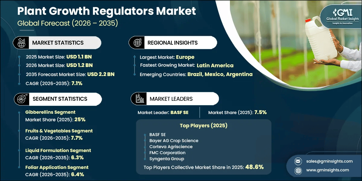 Plant Growth Regulators Market Research Report
