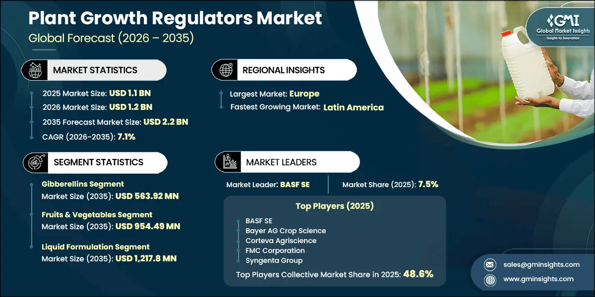 Plant Growth Regulators Market Research Report