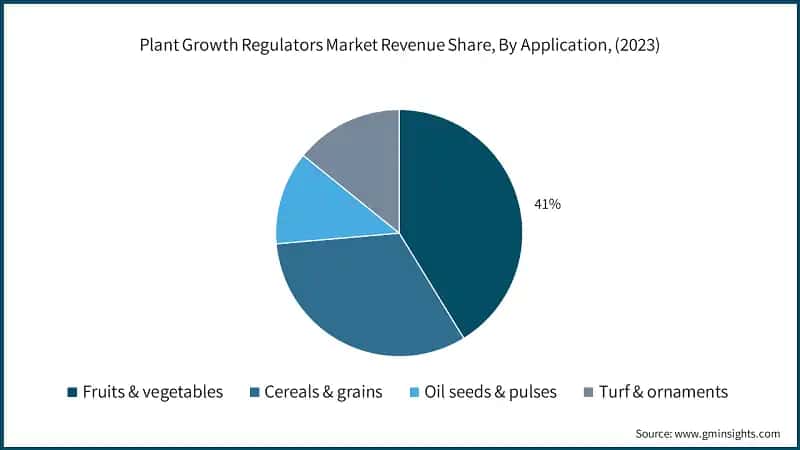 Plant Growth Regulators Market Revenue Share, By Application, (2023)