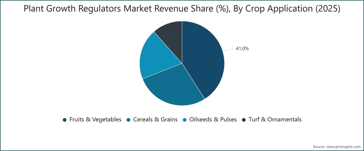 Plant Growth Regulators Market Revenue Share (%), By Crop Application (2025)
