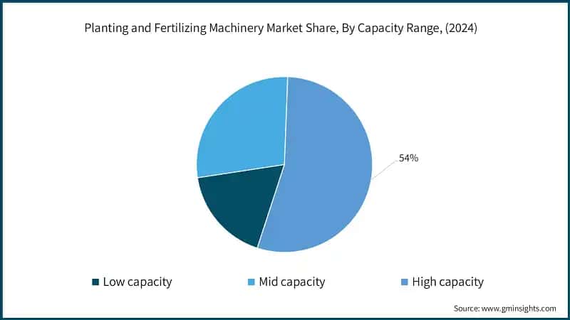 Planting and Fertilizing Machinery Market Revenue Share, By Capacity Range, (2024)