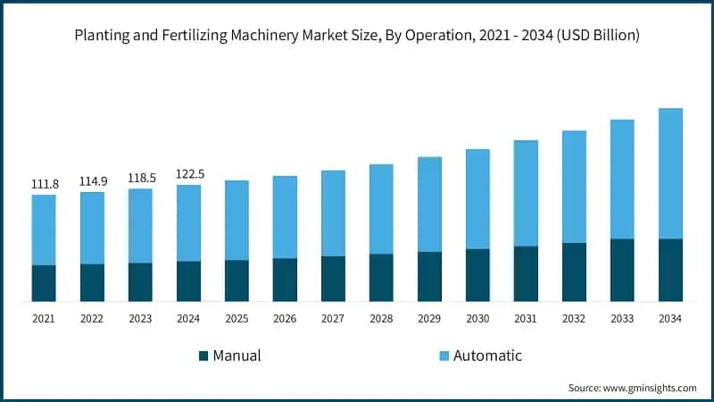Planting and Fertilizing Machinery Market Size, By Operation, 2021 - 2034 (USD Billion)