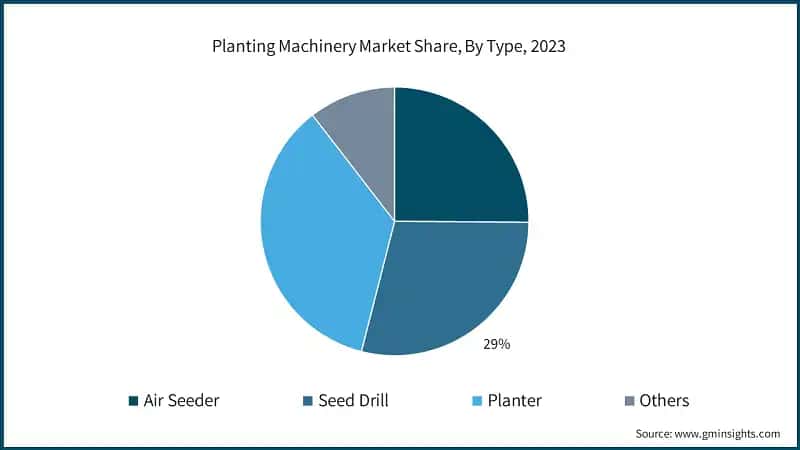 Planting Machinery Market Share, By Type, 2023