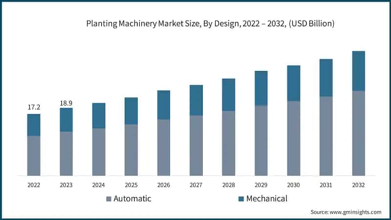 Planting Machinery Market Size, By Design, 2022 – 2032, (USD Billion)