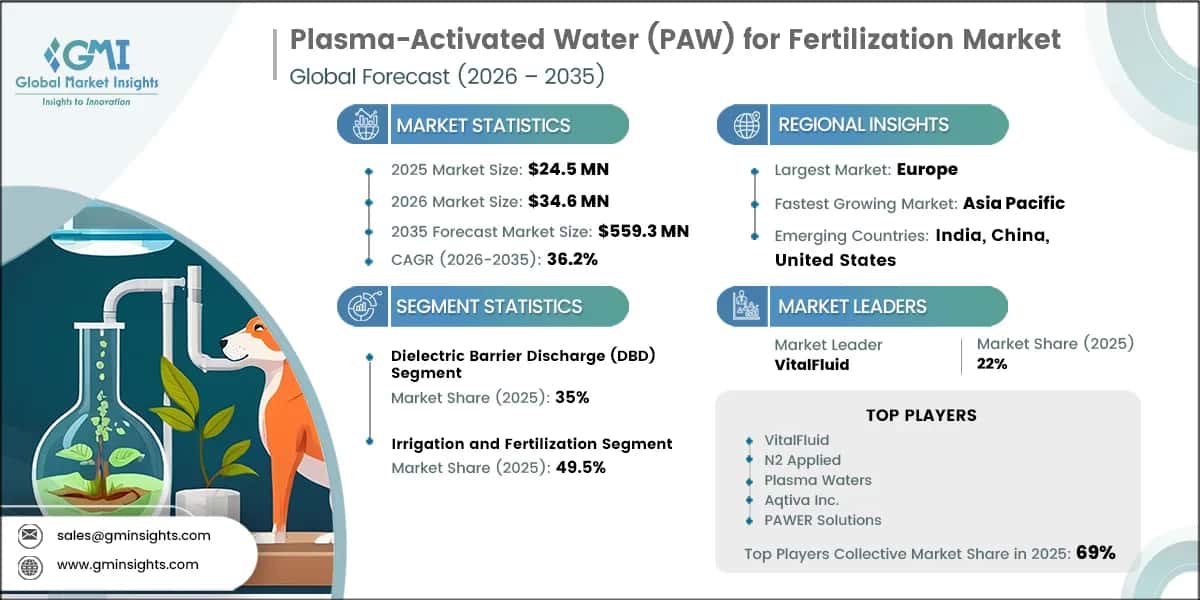 Marktforschungsbericht zum Einsatz von plasmaaktiviertem Wasser (PAW) zur Düngung