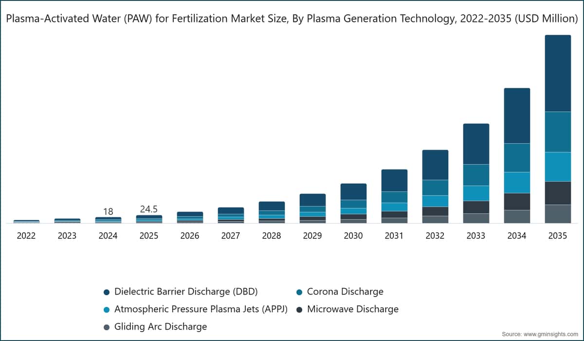 Marktgröße für plasmaaktiviertes Wasser (PAW) zur Düngung nach Technologie der Plasmaerzeugung, 2022–2035 (Mio. USD)