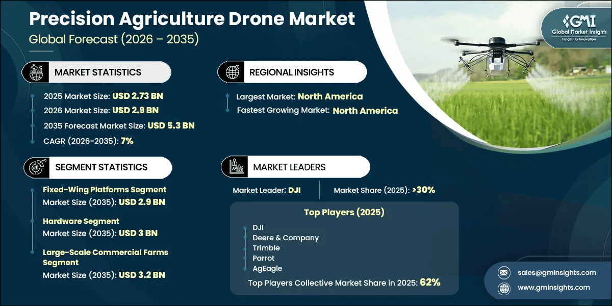 Precision Agriculture Drone Market Research Report