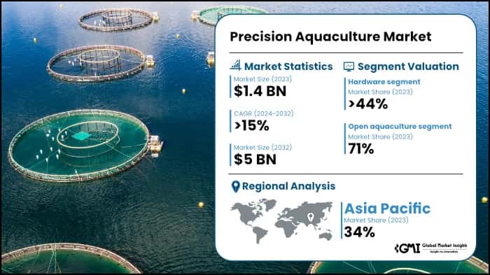 Precision Aquaculture Market