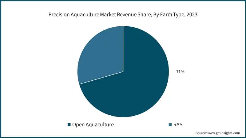 Precision Aquaculture Market Revenue Share, By Farm Type, 2023