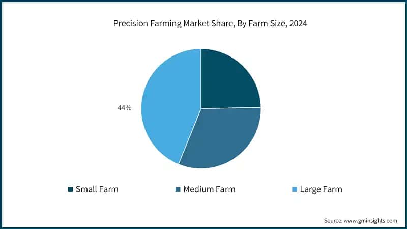 Precision Farming Market Share, By Farm Size, 2024