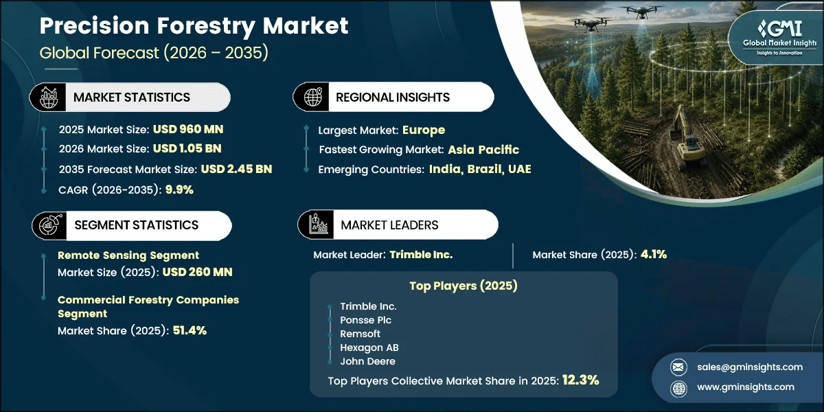 Precision Forestry Market Research Report