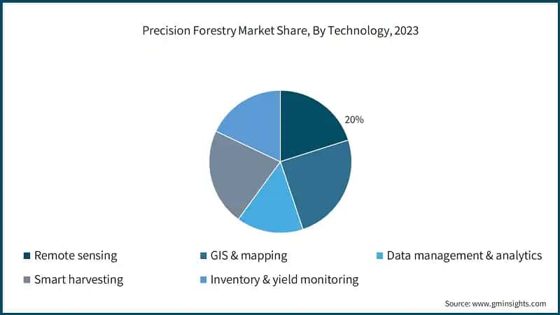 Precision Forestry Market Share, By Technology, 2023