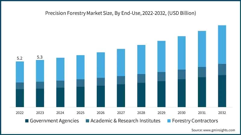 Precision Forestry Market Size, By End-Use, 2022-2032, (USD Billion)