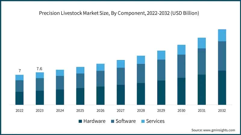 Precision Livestock Market Size, By Component, 2022-2032 (USD Billion)