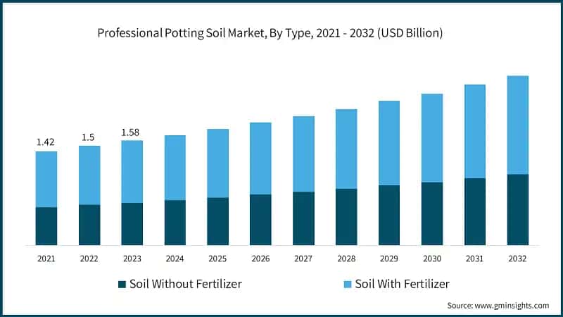 Professional Potting Soil Market, By Type, 2021 - 2032 (USD Billion)