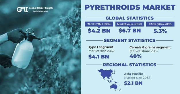 Pyrethroids Market