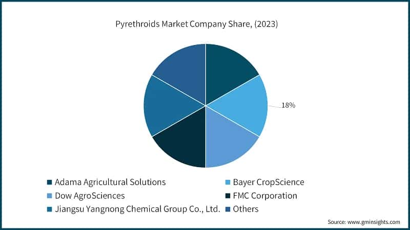 Pyrethroids Market Company Share, (2023)