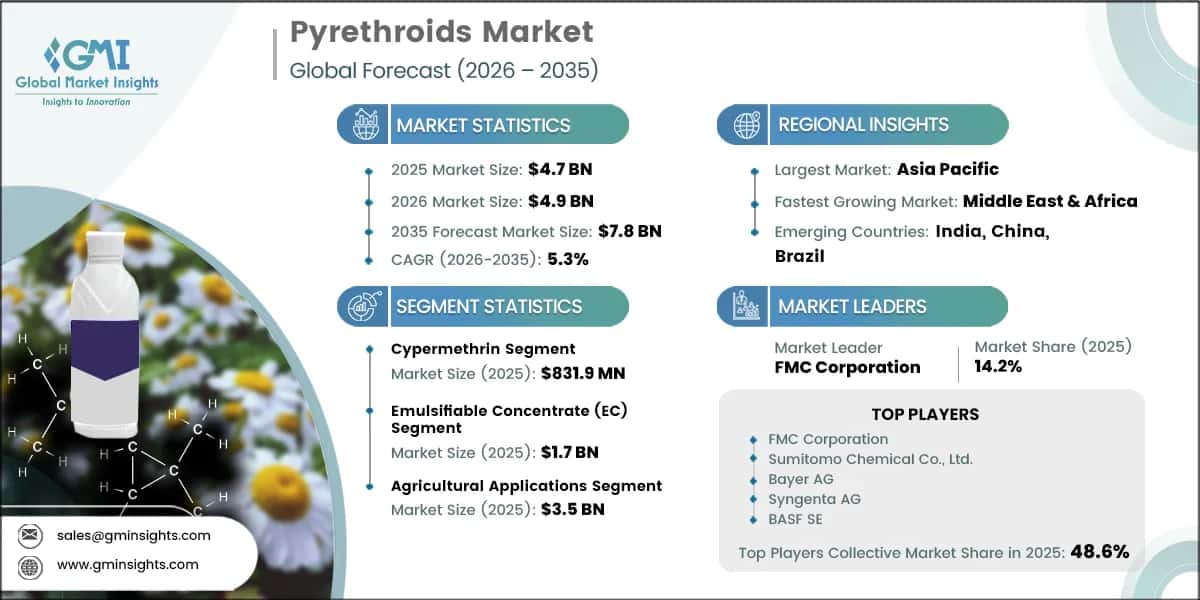 Pyrethroids Market Research Report