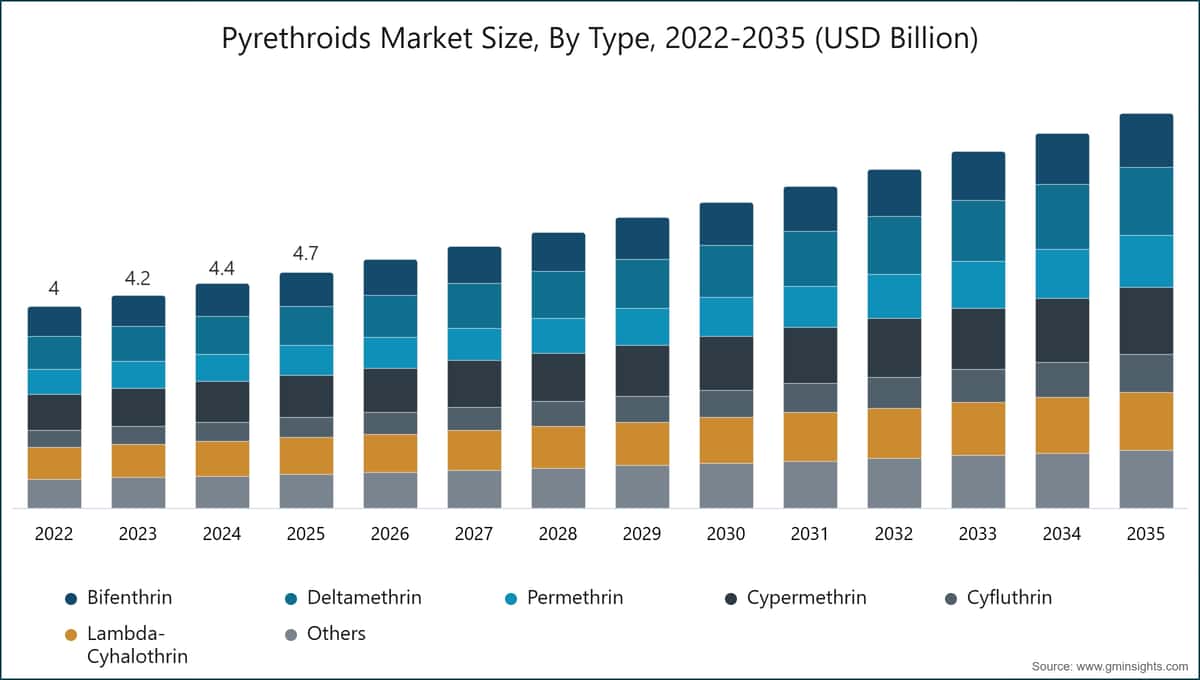 Chart: Pyrethroids Market Size, By Type, 2022-2035 (USD Billion)