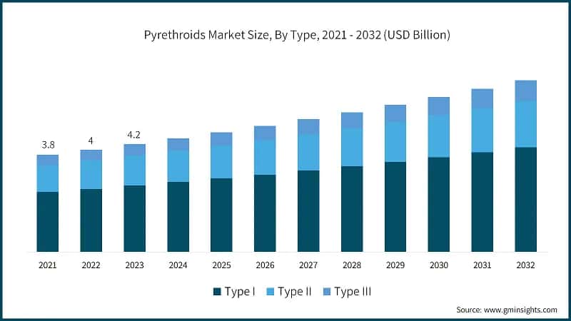 Pyrethroids Market Size, By Type, 2021 - 2032 (USD Billion)