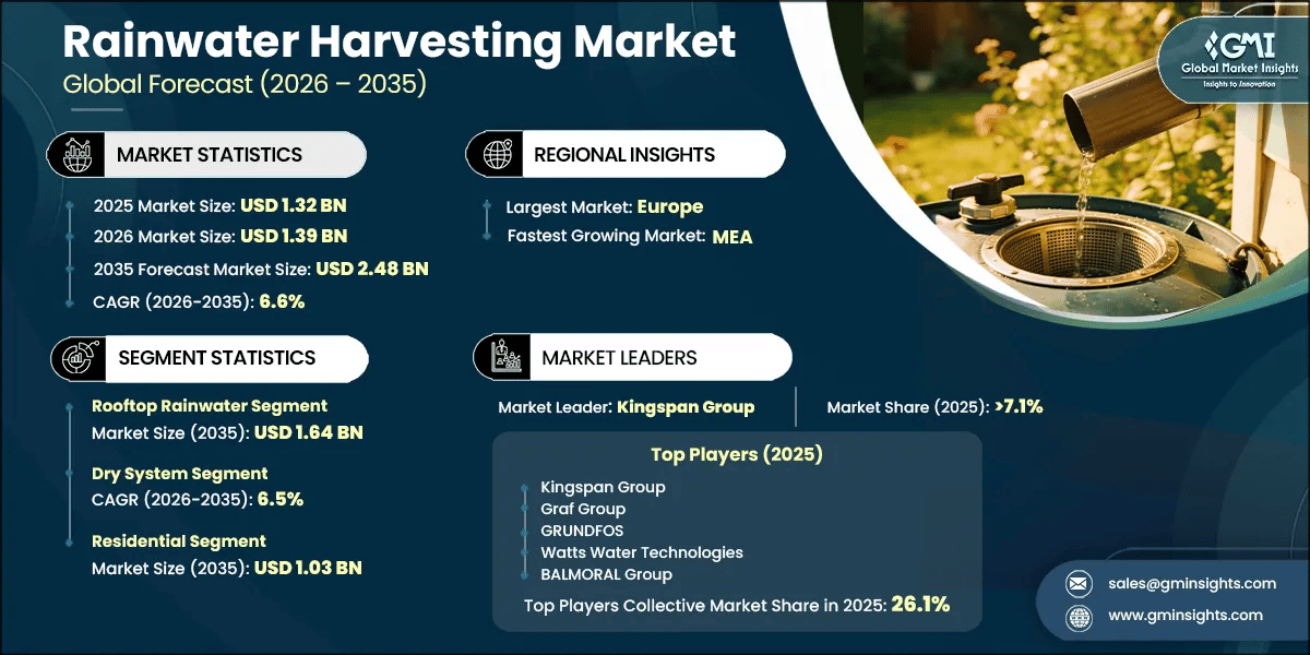 Rainwater Harvesting Market Research Report