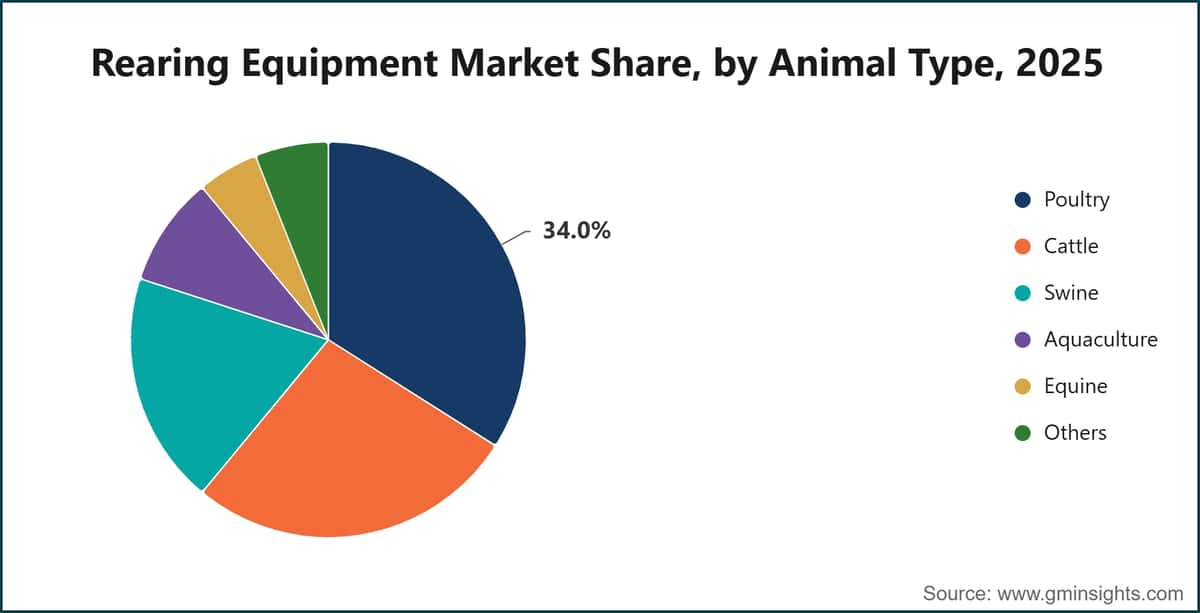Rearing Equipment Market Share, by Animal Type, 2025