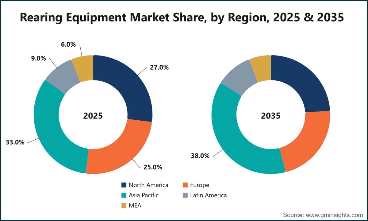 Rearing Equipment Market Share, by Region, 2025 & 2035
