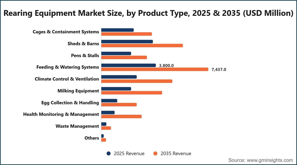 Rearing Equipment Market Size, by Product Type, 2025 & 2035 (USD Million)