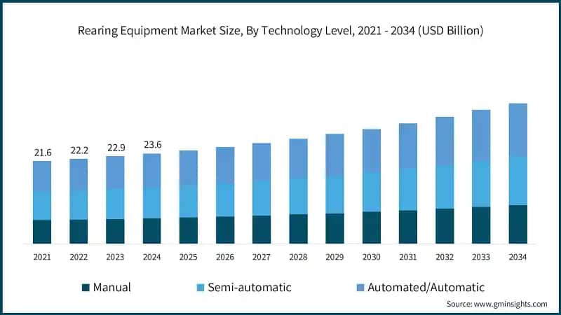 Rearing Equipment Market Size, By Technology Level, 2021 - 2034 (USD Billion)
