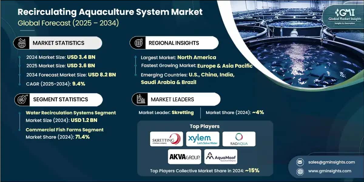 Recirculating Aquaculture System Market