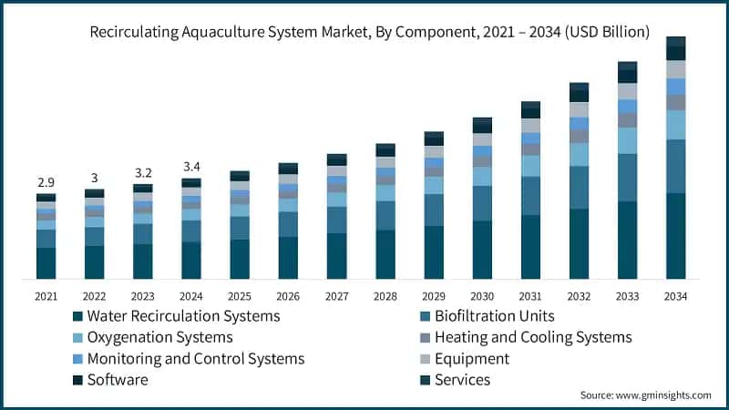 Recirculating Aquaculture System Market, By Component, 2021 – 2034 (USD Billion)
