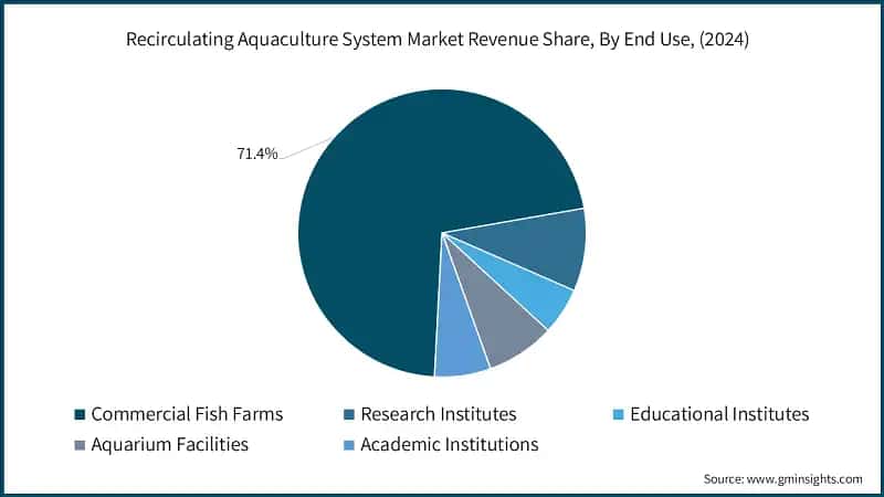 Recirculating Aquaculture System Market Revenue Share, By End Use, (2024)
