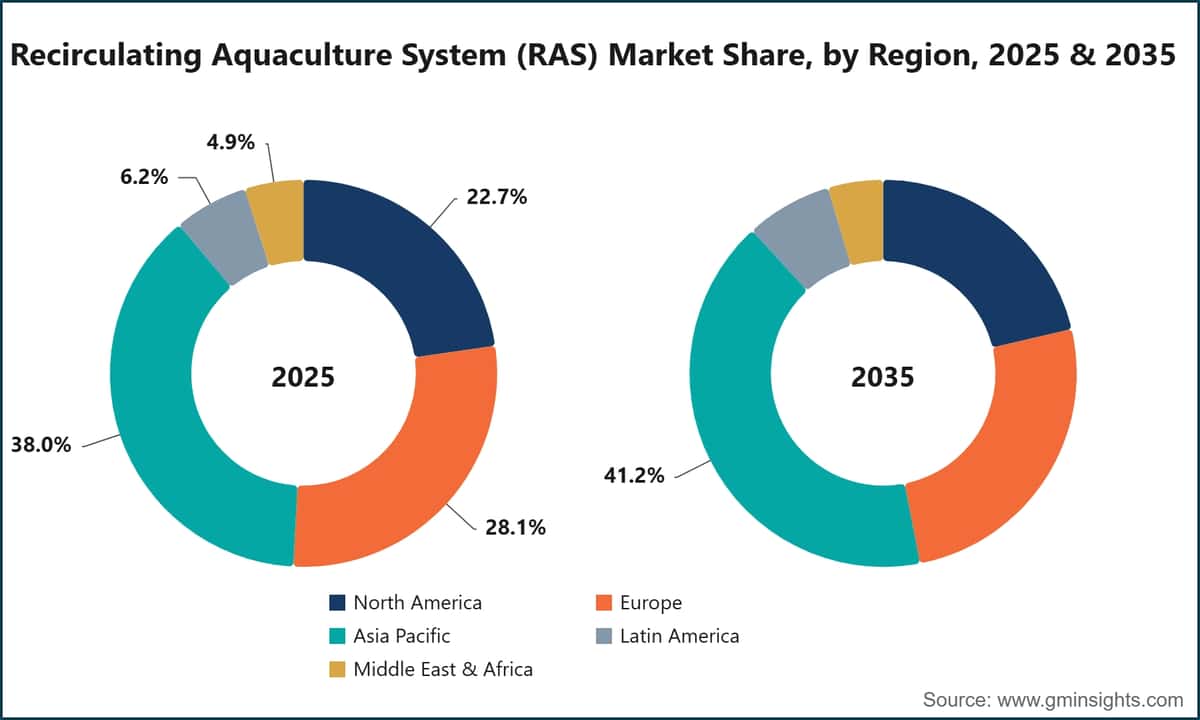 Recirculating Aquaculture System (RAS) Market Share, by Region, 2025 & 2035