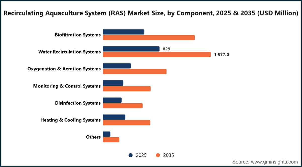 Recirculating Aquaculture System (RAS) Market Size, by Component, 2025 & 2035 (USD Million)