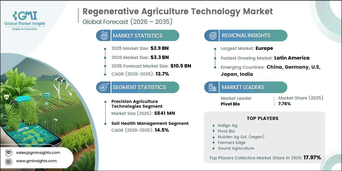 Regenerative Agriculture Technology Market Research Report