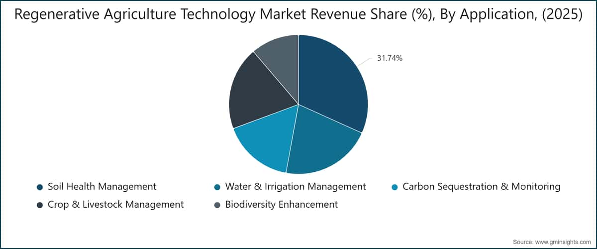 Regenerative Agriculture Technology Market Revenue Share (%), By Application, (2025)