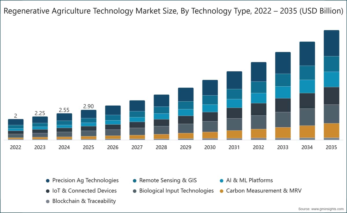 Regenerative Agriculture Technology Market Size, By Technology Type, 2022 – 2035 (USD Billion)