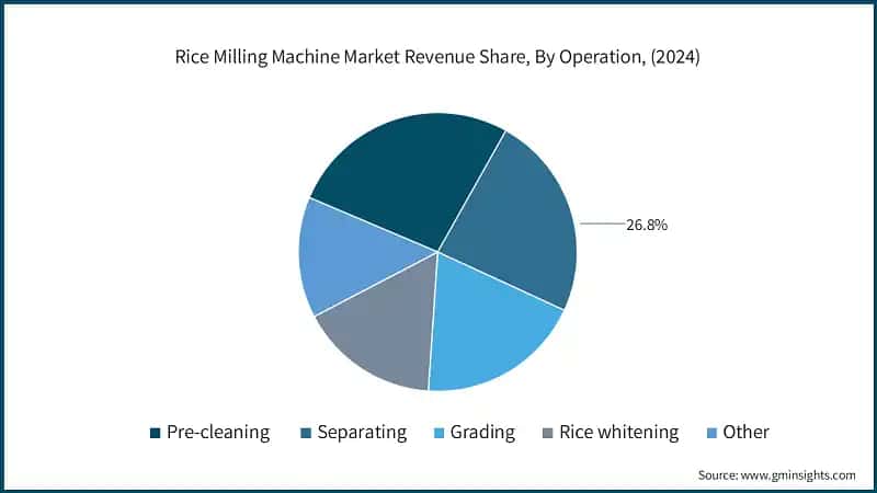 Quota di ricavi del mercato delle macchine per la lavorazione del riso, Per operazione, (2024)