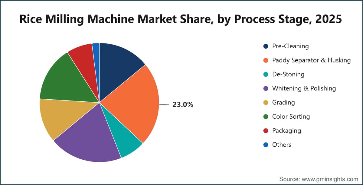 Part du marché des machines de transformation du riz, par étape du processus, 2025