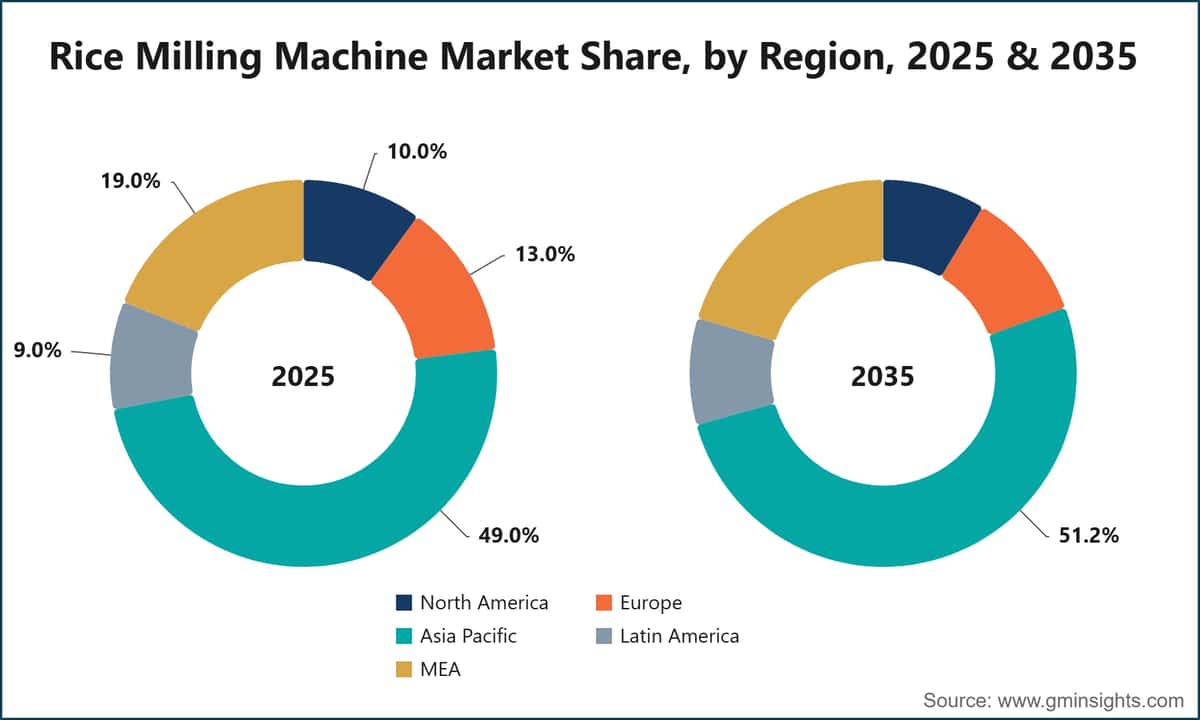 Part du marché des machines de transformation du riz, par région, 2025 et 2035