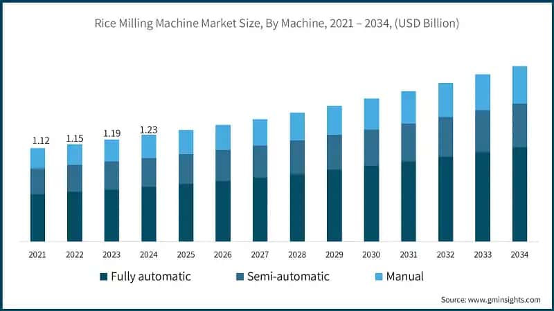 Dimensione del mercato delle macchine per la lavorazione del riso, Per tipo di macchina, 2021 – 2034, (USD miliardi)