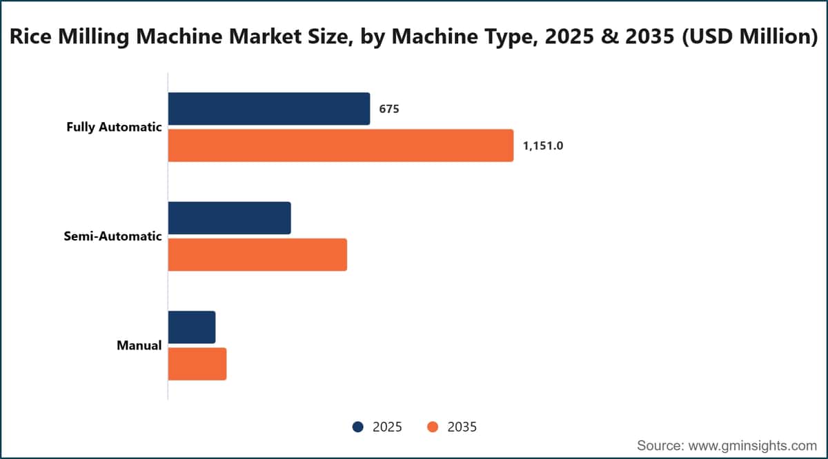 Taille du marché des machines de rizerie, par type de machine, en 2025 et 2035 (millions de dollars USD)