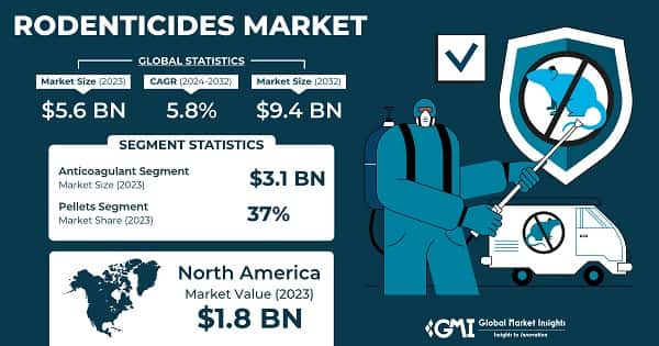 Rodenticides Market