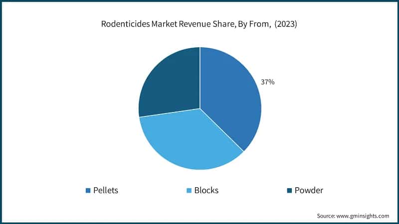 Rodenticides Market Revenue Share, By From,&nbsp; (2023)