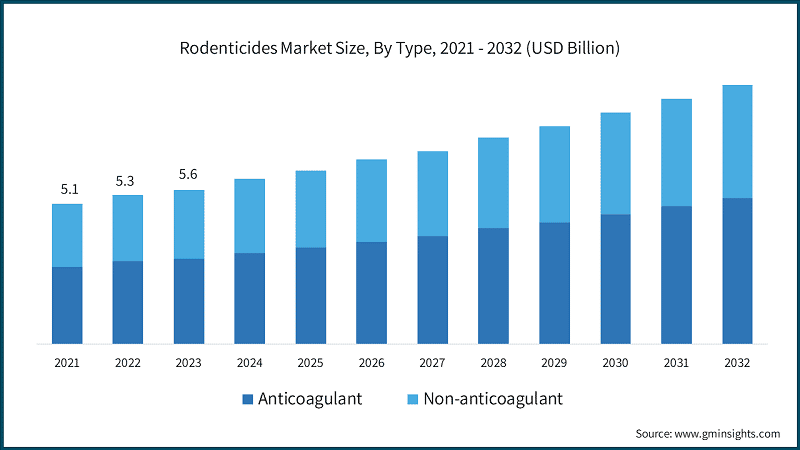 Rodenticides Market Size, By Type, 2021 - 2032 (USD Billion)