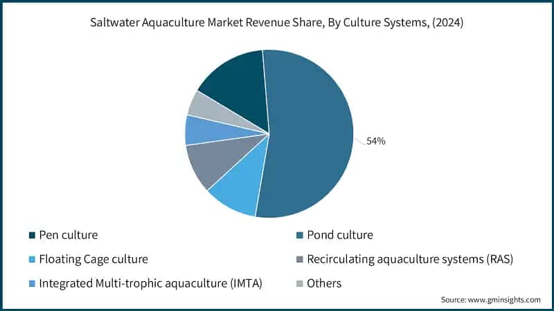 Saltwater Aquaculture Market Revenue Share, By Culture Systems, (2024)