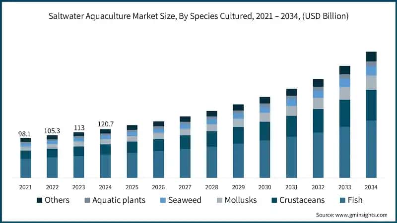 Saltwater Aquaculture Market Size, By Species Cultured, 2021 – 2034, (USD Billion)